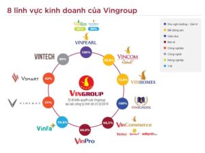 Hệ sinh thái của Tập đoàn Vingroup