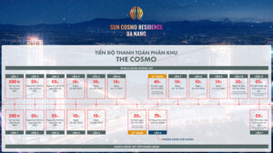 Tiến độ thanh toán Sun Cosmo Đà Nẵng